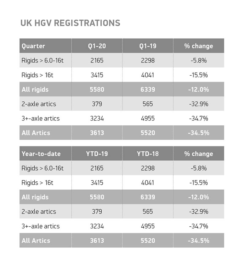 SMMT data reveals decline in British HGV market