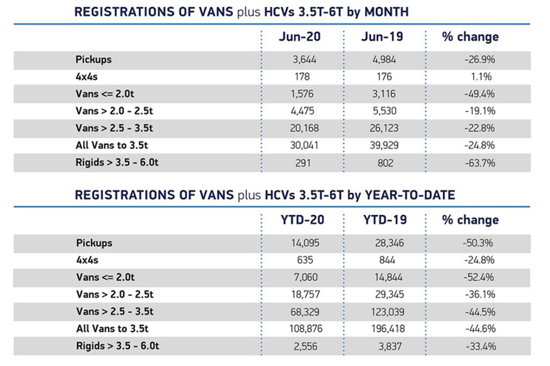 SMMT announces decline in UK LCV market