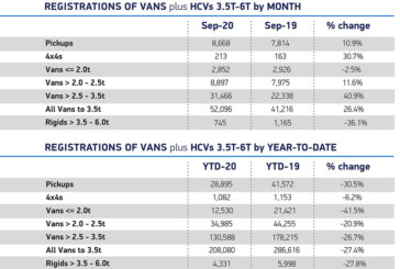 SMMT figures show LCV market growth