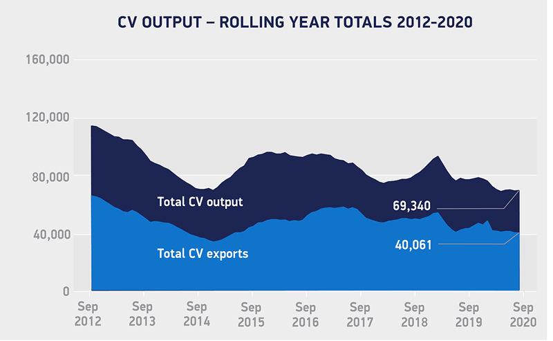 SMMT data shows rise in CV production