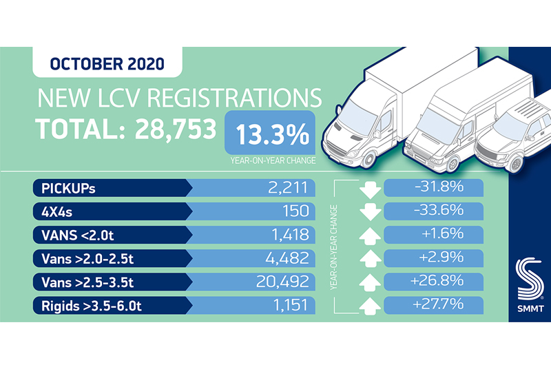 SMMT notes growth in LCV market