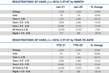 LCV market records growth for January