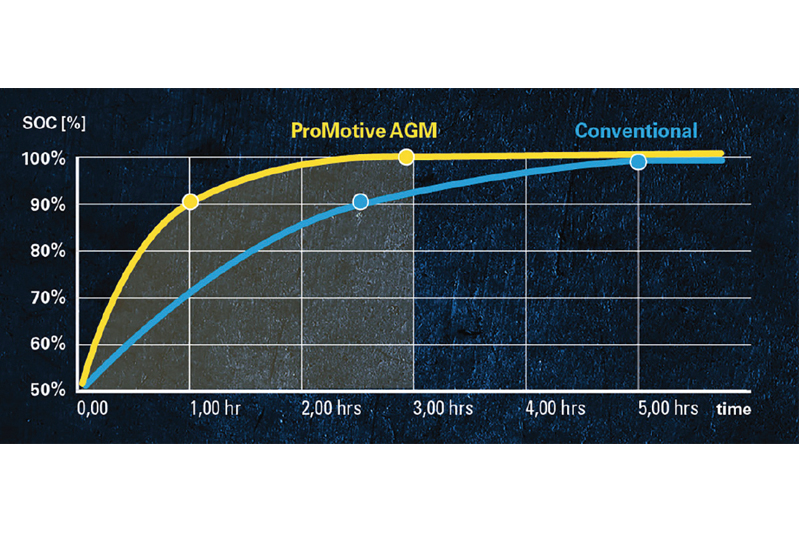 Varta explains its ProMotive AGM battery - cvw