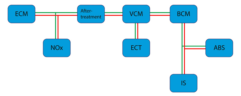 Using an oscilloscope to support diagnostics