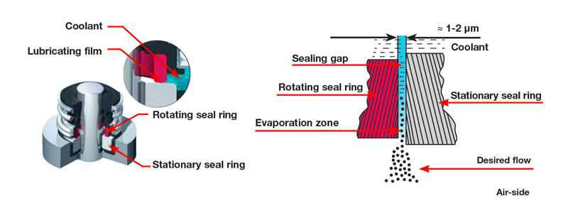 What causes a water pump’s shaft seal to fail?