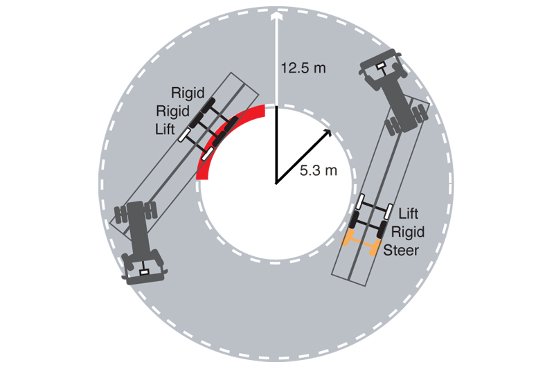 What are the benefits of self-steering axles?