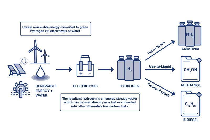 The future of hydrogen powered CVs