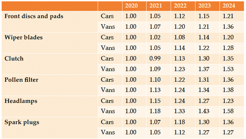 What's driving the rise in costs for van operators?