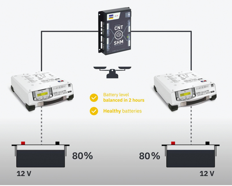 The perfect solution to battery imbalance