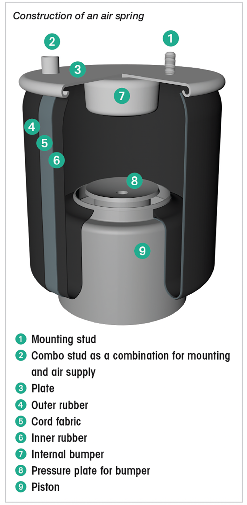 The complexities of air springs