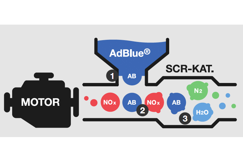 Febi Explains SCR Systems